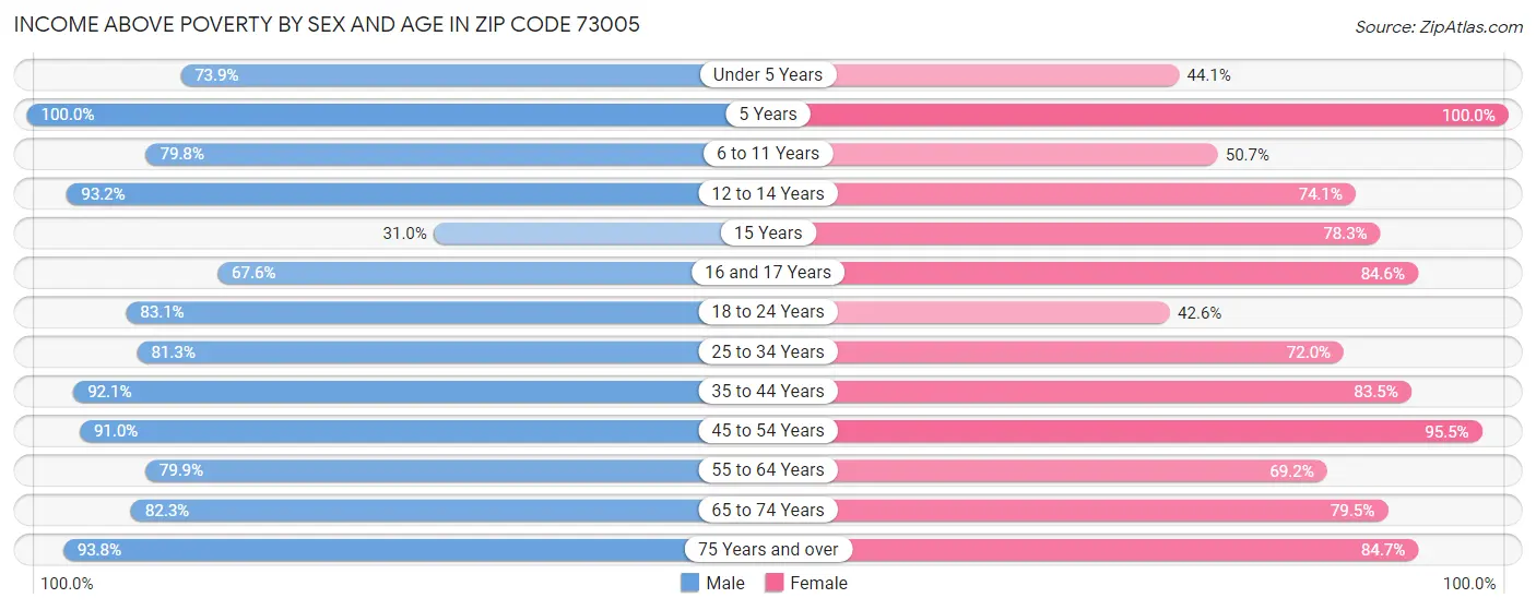 Income Above Poverty by Sex and Age in Zip Code 73005