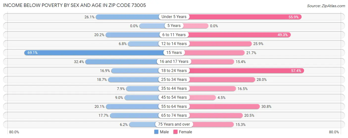 Income Below Poverty by Sex and Age in Zip Code 73005