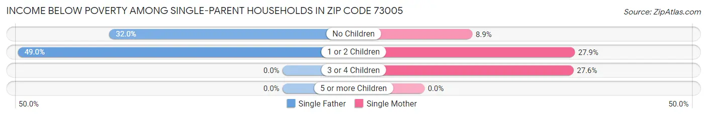 Income Below Poverty Among Single-Parent Households in Zip Code 73005