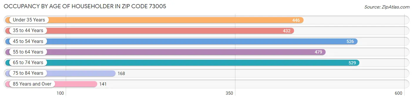 Occupancy by Age of Householder in Zip Code 73005