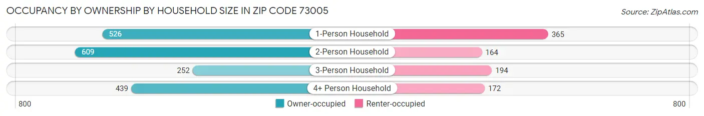 Occupancy by Ownership by Household Size in Zip Code 73005