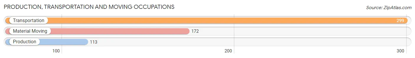 Production, Transportation and Moving Occupations in Zip Code 73005