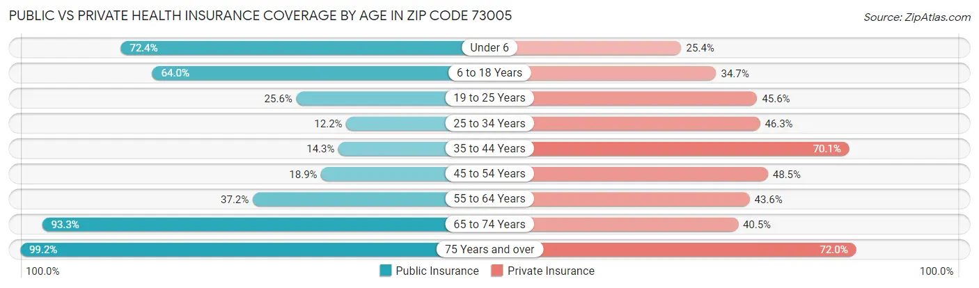 Public vs Private Health Insurance Coverage by Age in Zip Code 73005
