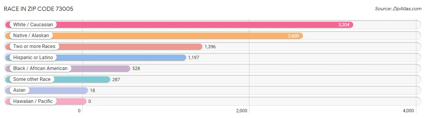 Race in Zip Code 73005