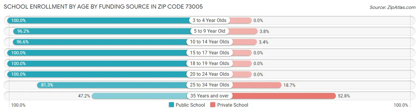 School Enrollment by Age by Funding Source in Zip Code 73005