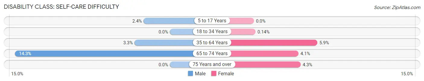 Disability in Zip Code 73005: <span>Self-Care Difficulty</span>