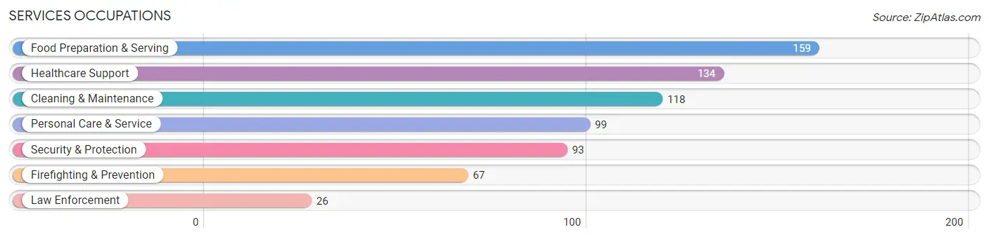 Services Occupations in Zip Code 73005