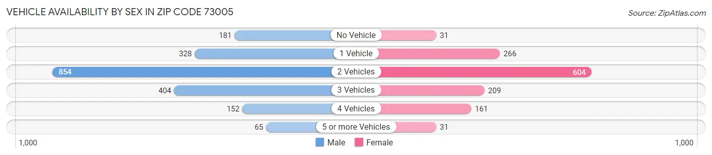 Vehicle Availability by Sex in Zip Code 73005