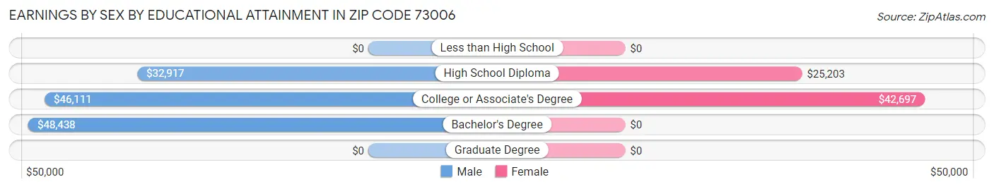 Earnings by Sex by Educational Attainment in Zip Code 73006