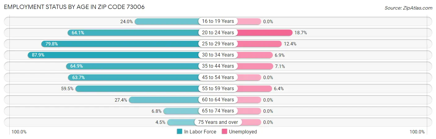 Employment Status by Age in Zip Code 73006