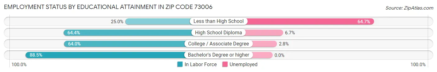Employment Status by Educational Attainment in Zip Code 73006