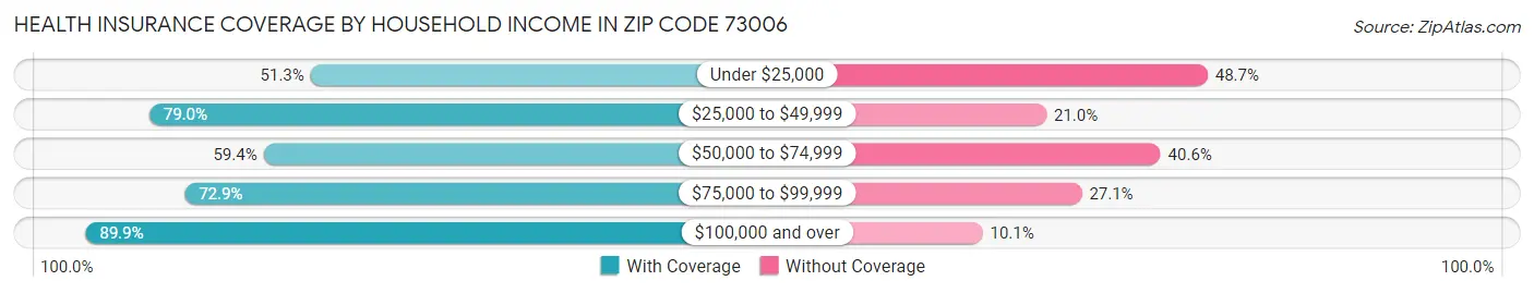 Health Insurance Coverage by Household Income in Zip Code 73006