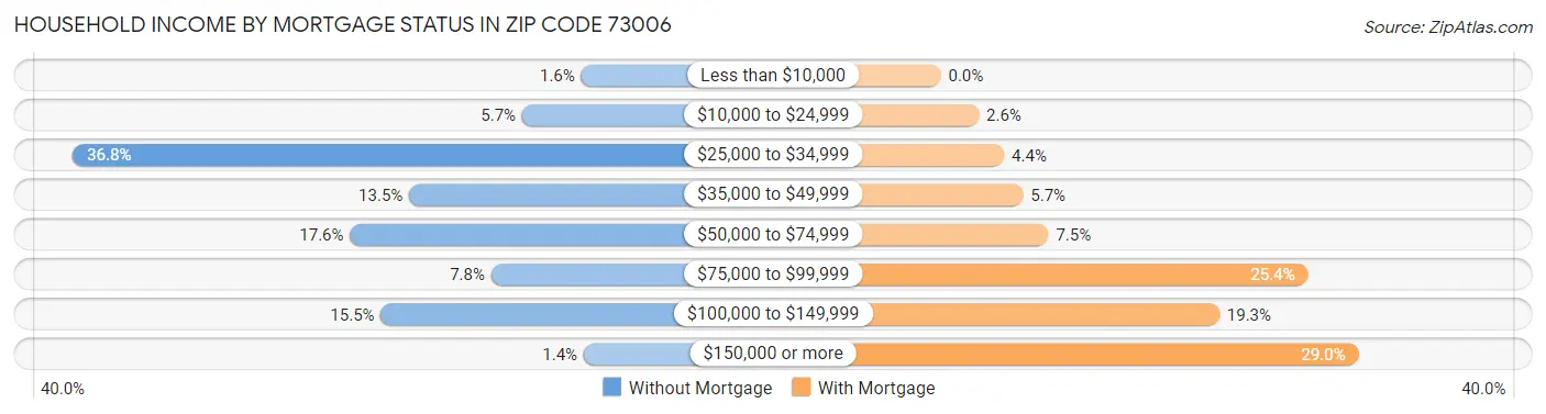 Household Income by Mortgage Status in Zip Code 73006