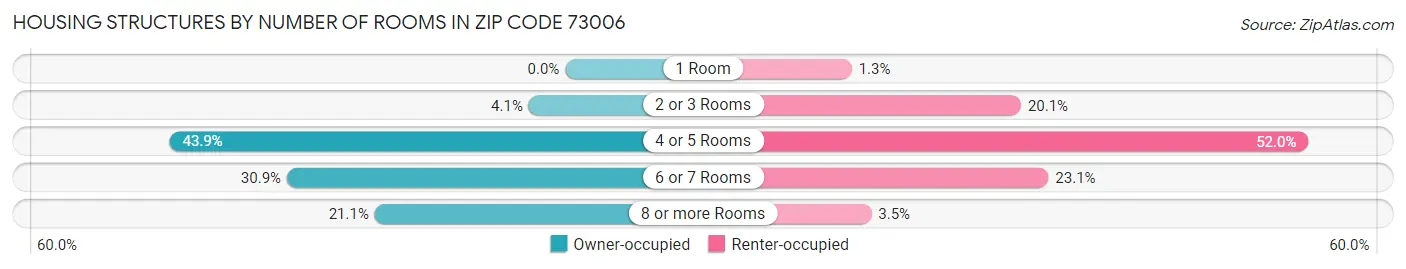 Housing Structures by Number of Rooms in Zip Code 73006