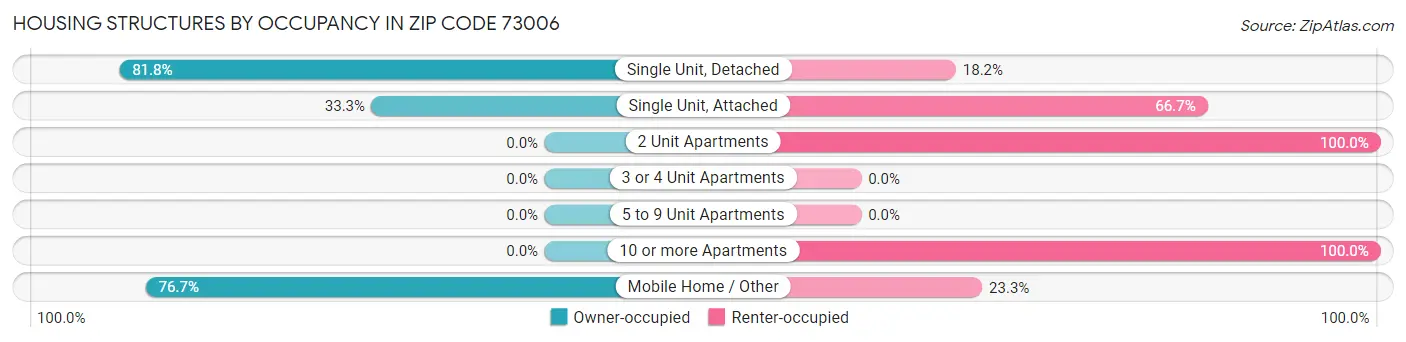 Housing Structures by Occupancy in Zip Code 73006