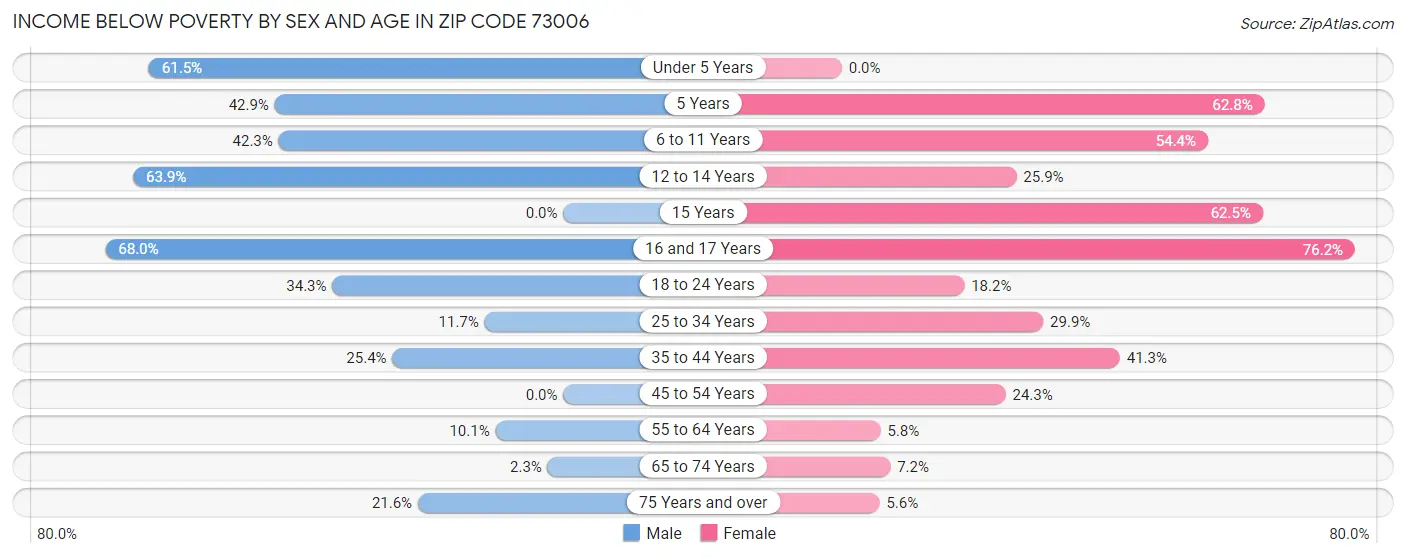 Income Below Poverty by Sex and Age in Zip Code 73006