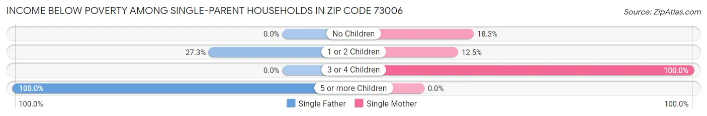 Income Below Poverty Among Single-Parent Households in Zip Code 73006