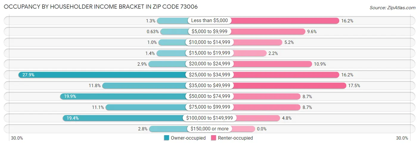 Occupancy by Householder Income Bracket in Zip Code 73006