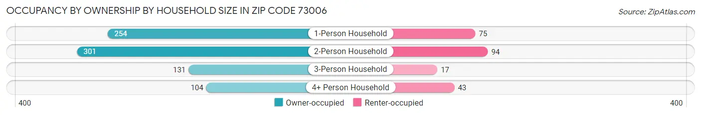 Occupancy by Ownership by Household Size in Zip Code 73006