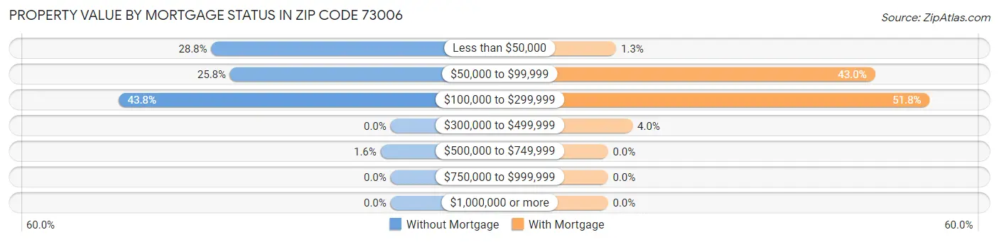 Property Value by Mortgage Status in Zip Code 73006