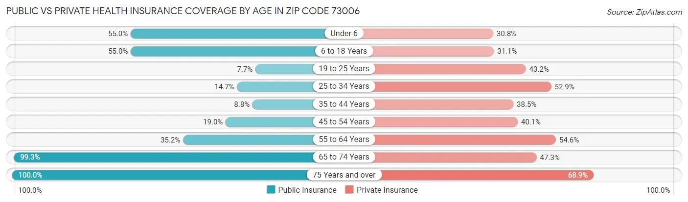 Public vs Private Health Insurance Coverage by Age in Zip Code 73006