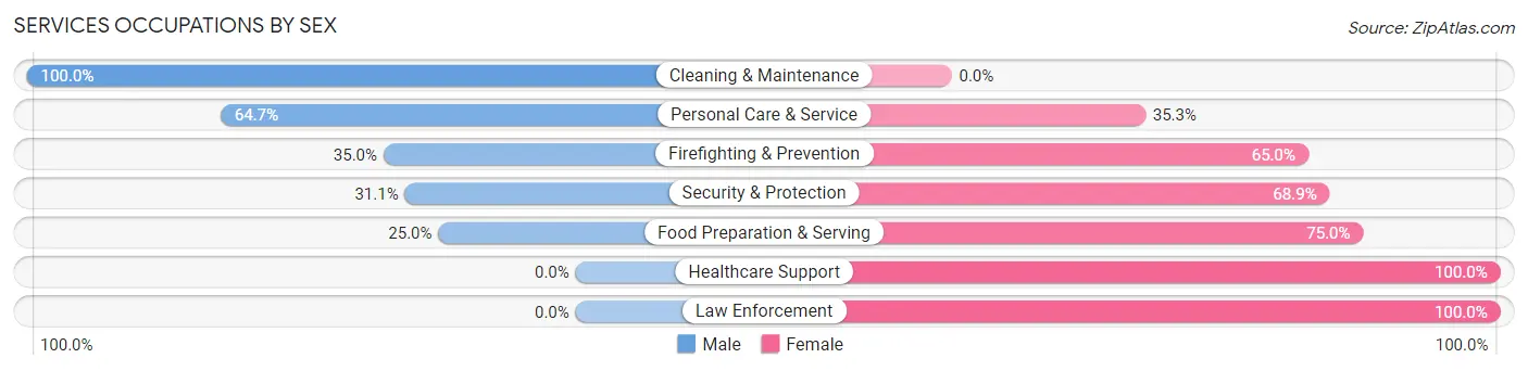Services Occupations by Sex in Zip Code 73006