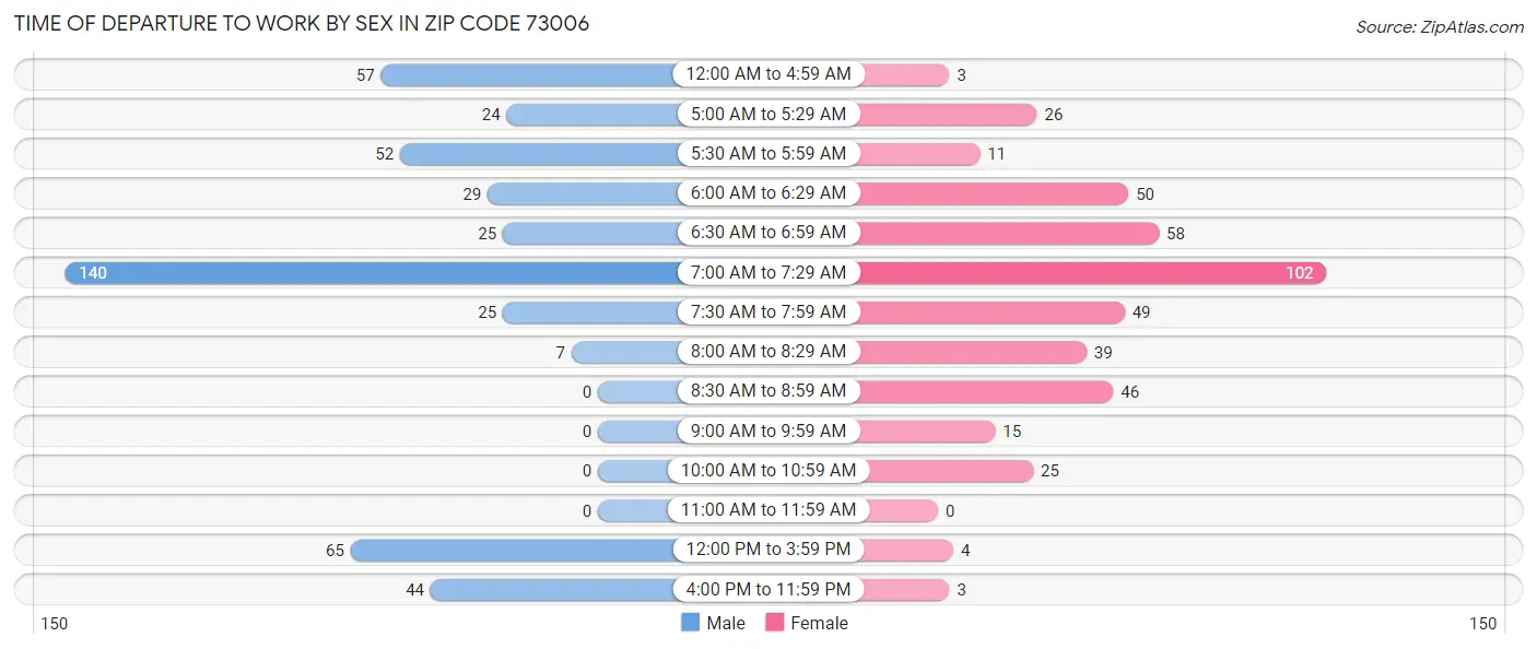 Time of Departure to Work by Sex in Zip Code 73006