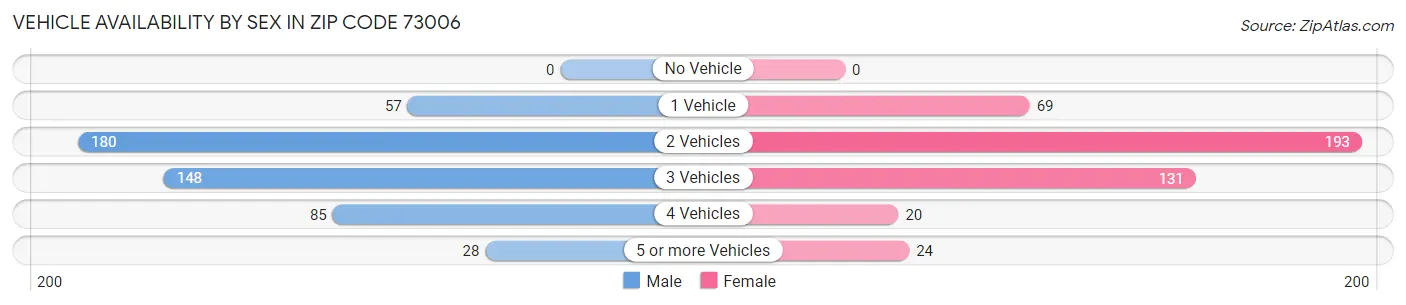 Vehicle Availability by Sex in Zip Code 73006