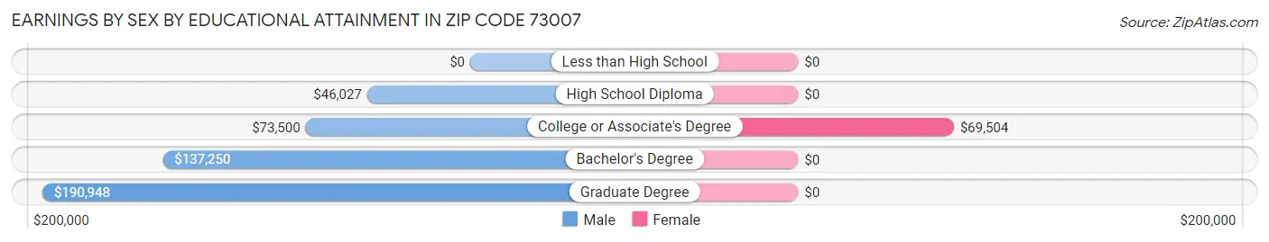 Earnings by Sex by Educational Attainment in Zip Code 73007