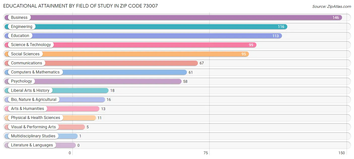 Educational Attainment by Field of Study in Zip Code 73007