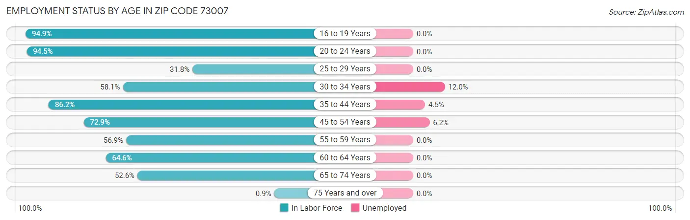 Employment Status by Age in Zip Code 73007