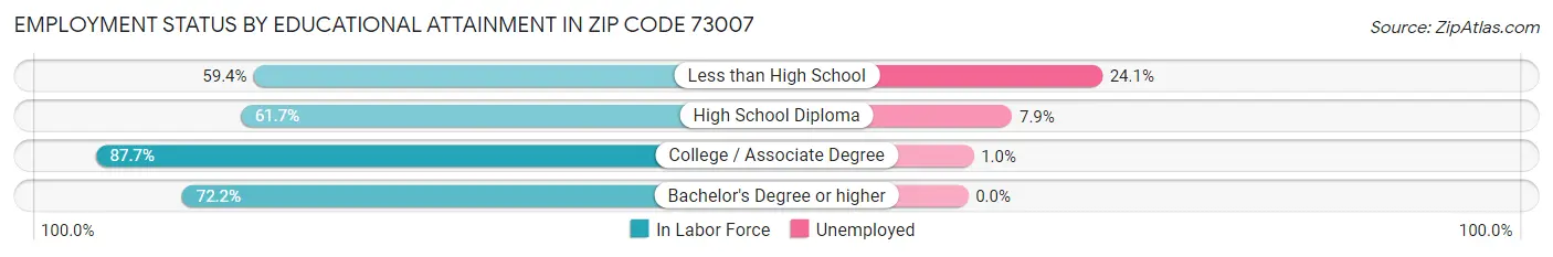 Employment Status by Educational Attainment in Zip Code 73007