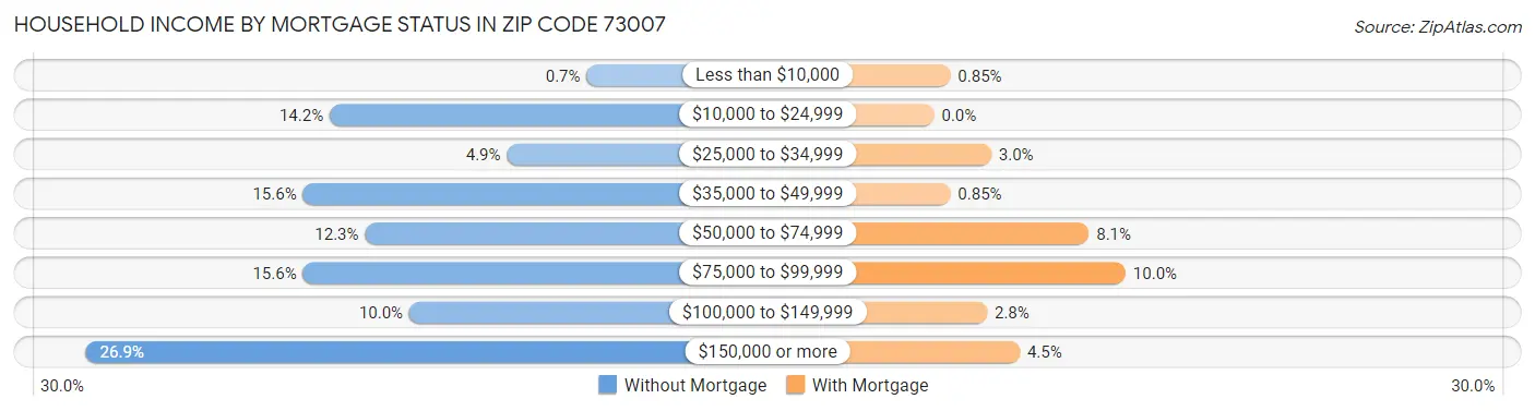 Household Income by Mortgage Status in Zip Code 73007