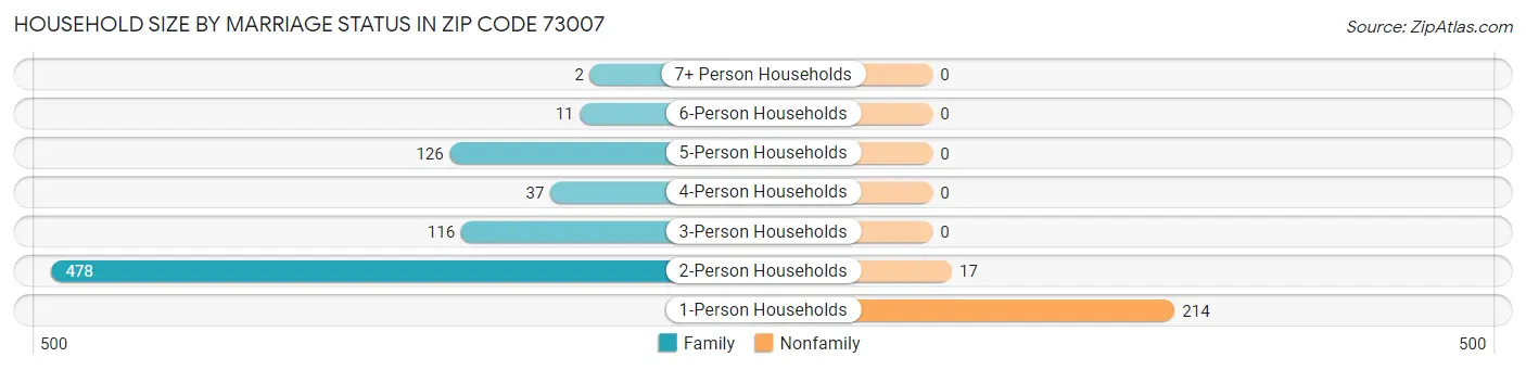 Household Size by Marriage Status in Zip Code 73007