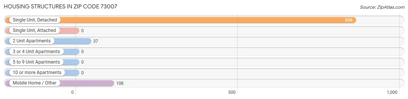 Housing Structures in Zip Code 73007