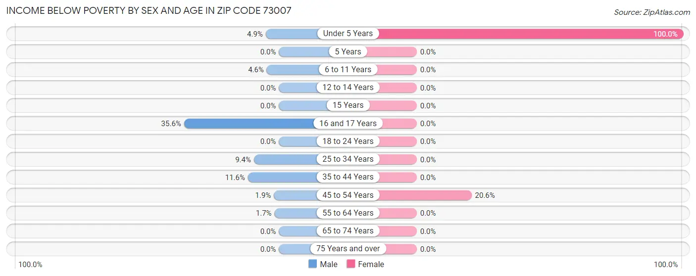 Income Below Poverty by Sex and Age in Zip Code 73007