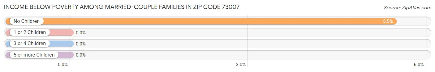 Income Below Poverty Among Married-Couple Families in Zip Code 73007