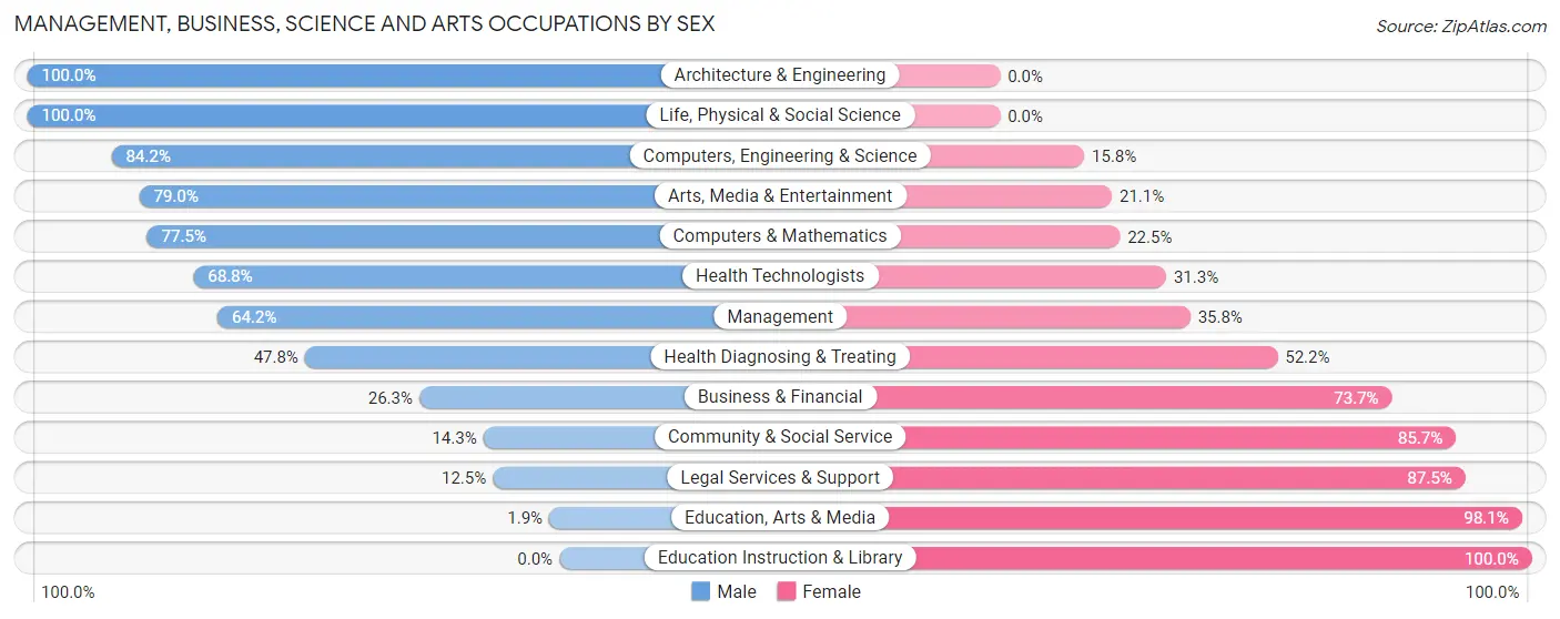 Management, Business, Science and Arts Occupations by Sex in Zip Code 73007