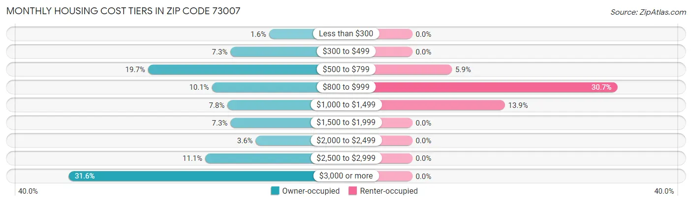 Monthly Housing Cost Tiers in Zip Code 73007