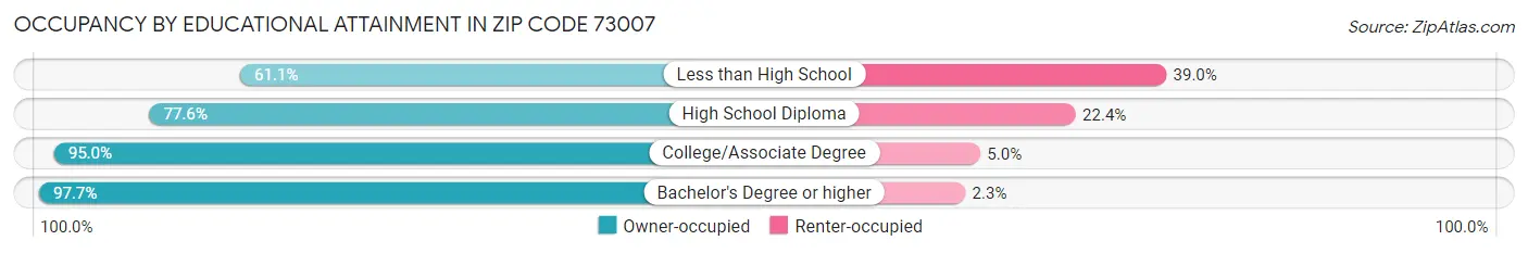 Occupancy by Educational Attainment in Zip Code 73007