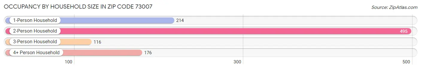 Occupancy by Household Size in Zip Code 73007