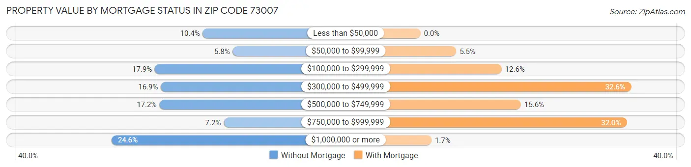 Property Value by Mortgage Status in Zip Code 73007