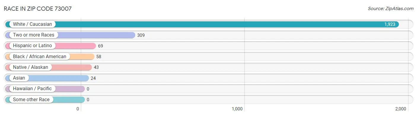 Race in Zip Code 73007
