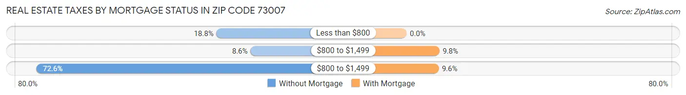 Real Estate Taxes by Mortgage Status in Zip Code 73007
