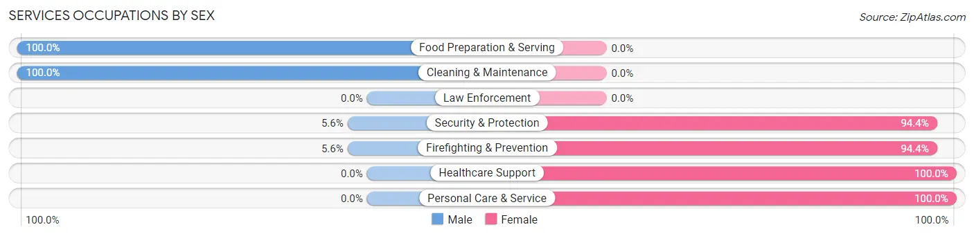 Services Occupations by Sex in Zip Code 73007