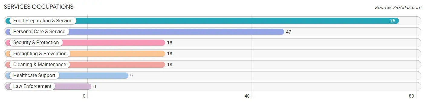 Services Occupations in Zip Code 73007