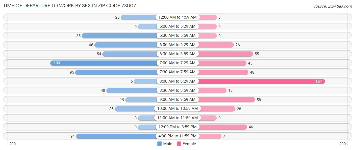 Time of Departure to Work by Sex in Zip Code 73007