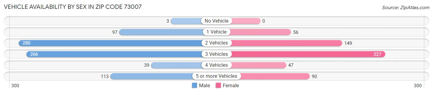 Vehicle Availability by Sex in Zip Code 73007