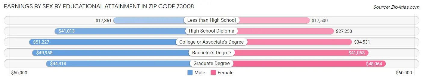 Earnings by Sex by Educational Attainment in Zip Code 73008