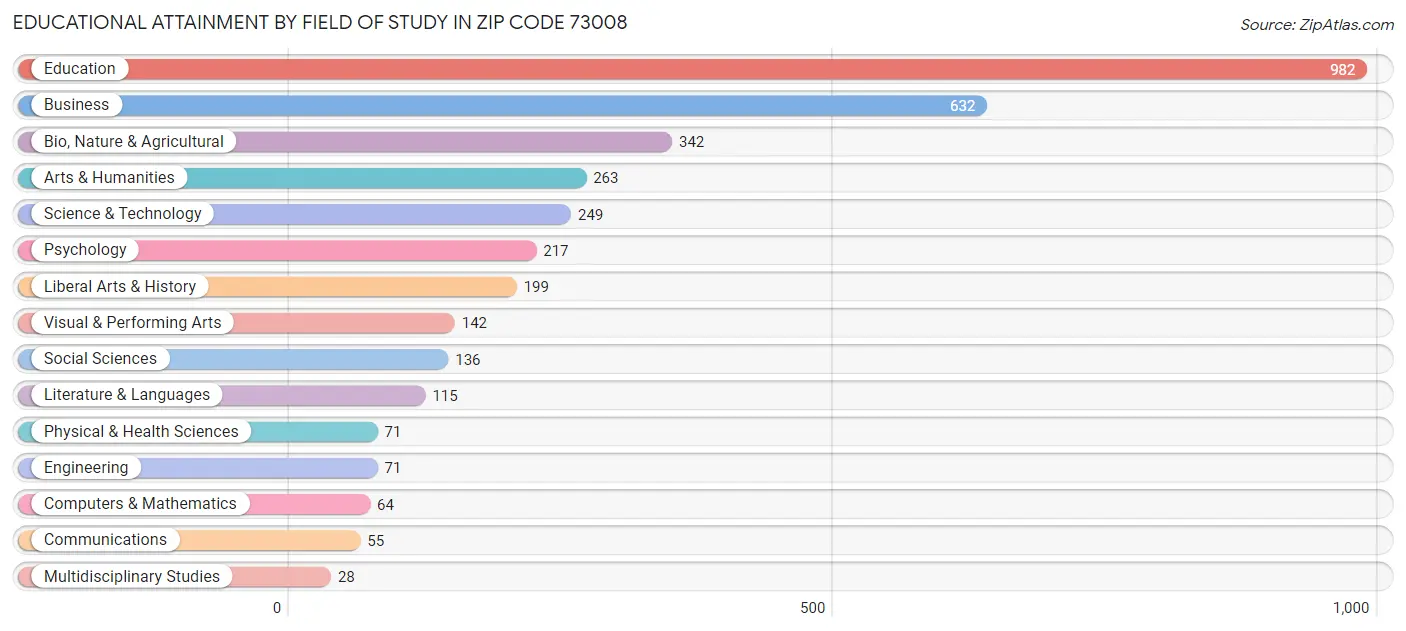 Educational Attainment by Field of Study in Zip Code 73008
